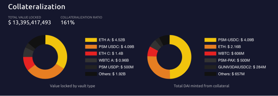 Collateralization of MakerDAO  $13,395,417,493 Total Value Locked  Collateralization Ratio 161%  Relevant to this article it shows that ~$4billion in collateral is USDC, 500m is Paxos stablecoin, and ~$1 billion is in WBTC.  