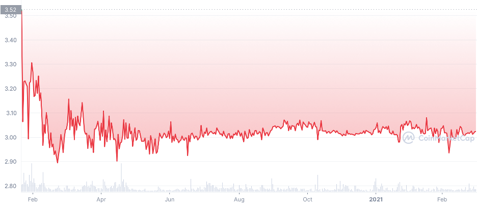 Chart of Rai price over time, showing larger deviations in the beginning and increasing stability